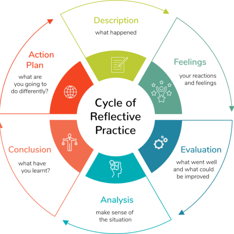 Self development through reflective practice – Ed 360°